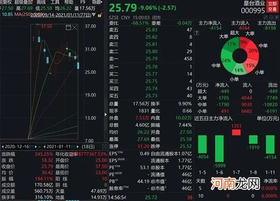 板块暴跌近5% 抱团松动从“酒”开始？酒企纷纷提价 实探商超 价格已倒挂！