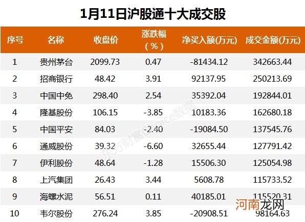 北向资金今日抢筹招商银行、比亚迪 甩卖五粮液、贵州茅台