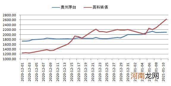 “债王”发威！比贵州茅台贵500元 “债中茅台”大涨15%再创新高