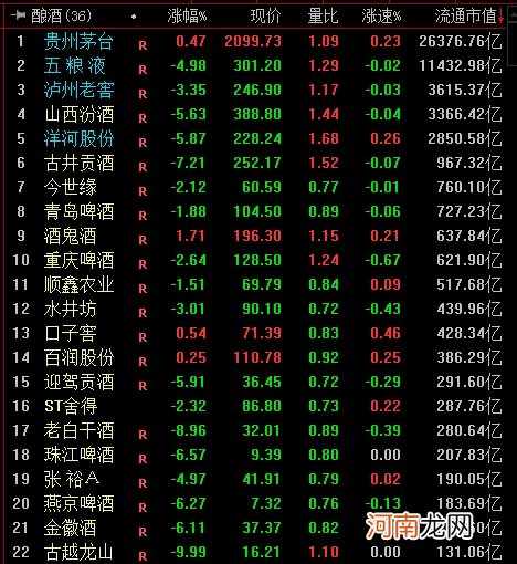 白酒股大跌抱团股散伙？ 机构：龙头估值依旧合理