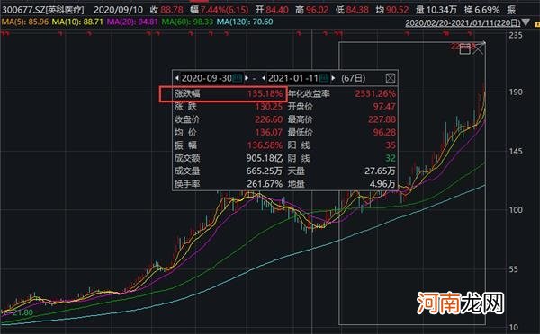 一年暴涨15倍！最牛A股又火了 一大批基金“赚大了”
