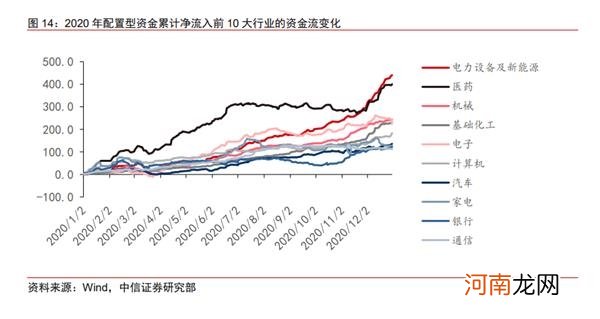 2020年外资配置A股全解析：从传统蓝筹向科技成长