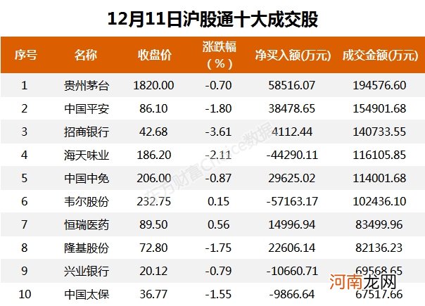 北向资金今日净卖出39.68亿元 逆市抢筹格力电器、贵州茅台