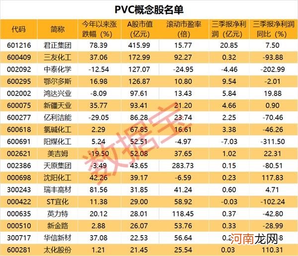 名单  PVC价格续创9年新高 明年供需或维持紧平衡 概念股出炉