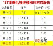 名单  暴跌97%！又一牛股铁定退市 连拉6个涨停也没用 这些股也要警惕