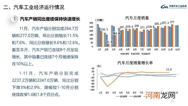 中汽协：中国11月份汽车销量277万辆 同比增长12.6%