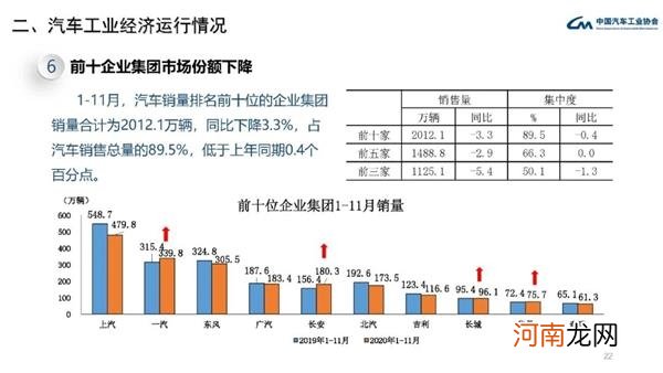 中汽协：中国11月份汽车销量277万辆 同比增长12.6%