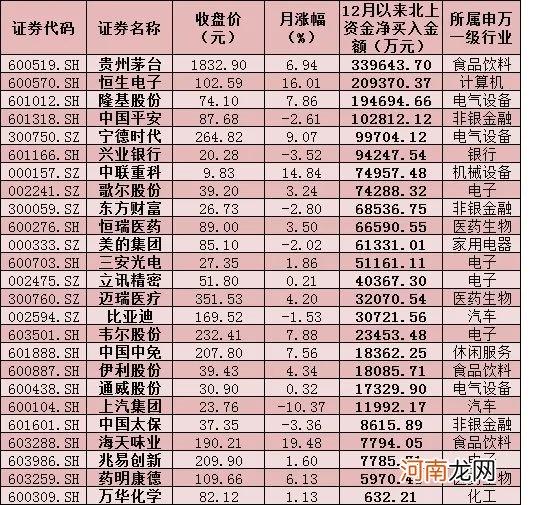 北上资金“买不停”!八天抢筹逾300亿元 加仓五行业蓝筹龙头股
