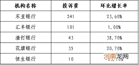 哪些银行总被投诉？三季度银行业“黑名单”出炉 这些业务成“重灾区”