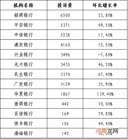 哪些银行总被投诉？三季度银行业“黑名单”出炉 这些业务成“重灾区”