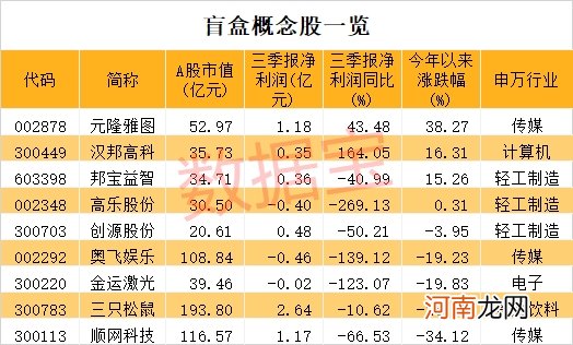 千亿巨头即将诞生？行业增速超芯片 盲盒第一股来了 A股概念股曝光