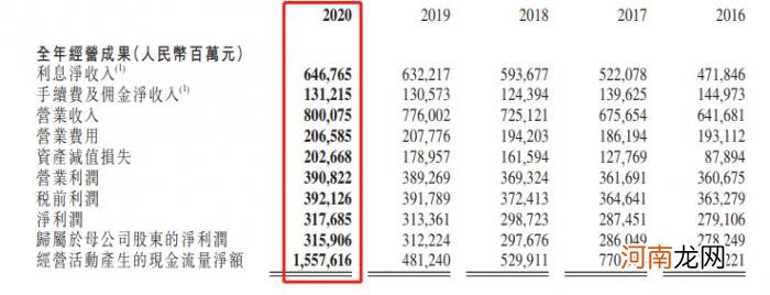 工商银行：2020年净利润3159.1亿元 日赚8.66亿元