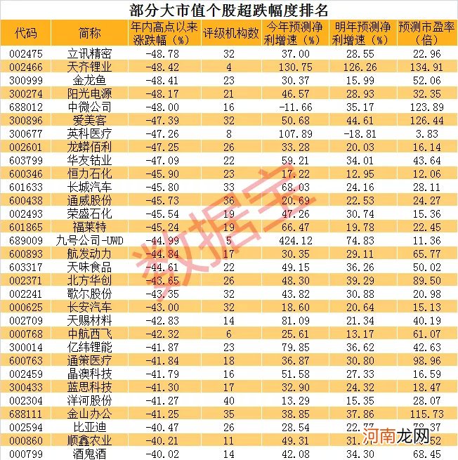 500亿顶流基金经理发文道歉：股票能符合预期 跌了20%反而是加仓机会！