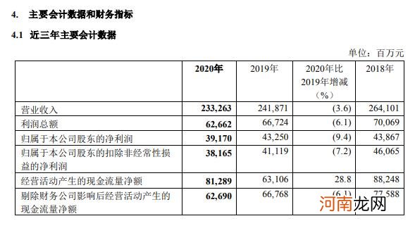 中国神华：2020年净利同比降9.4% 拟10派18.1元