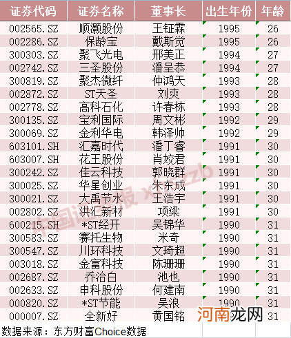 后浪汹涌！又一“95后”成上市公司董事长 23名“90后”执掌A股公司