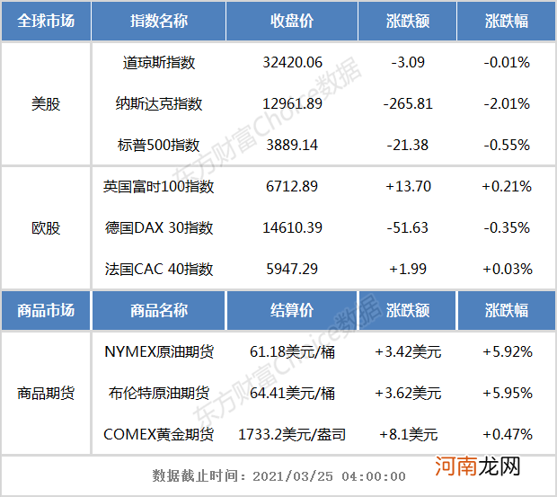 隔夜外盘：美股三大指数集体收跌 纳指跌超2%