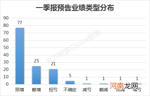 定了！4月9日沪市开启一季报行情 这19股业绩连续翻倍