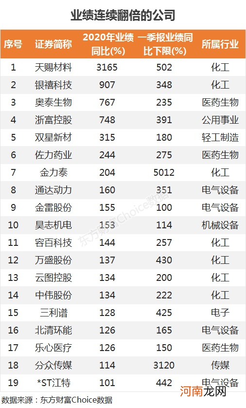 定了！4月9日沪市开启一季报行情 这19股业绩连续翻倍