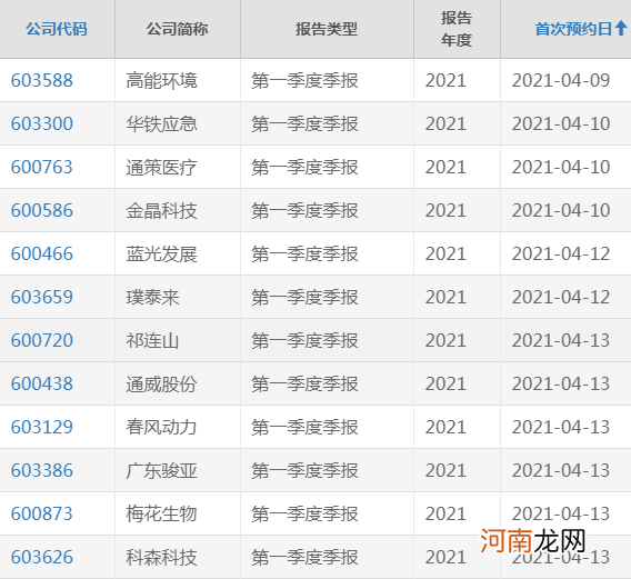 定了！4月9日沪市开启一季报行情 这19股业绩连续翻倍