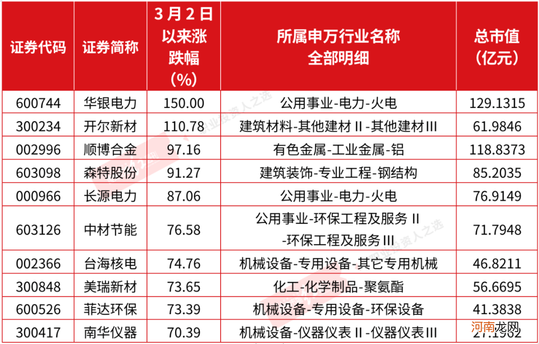 “碳中和”高烧不退 “伪概念”已炒飞！这一细分领域全面涨价