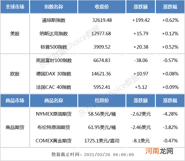 隔夜外盘：美股三大指数集体收涨 散户抱团概念股大涨