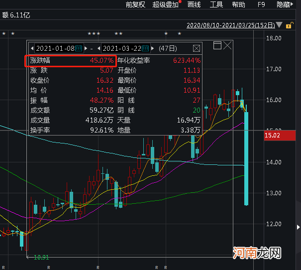 20%闪崩跌停！最热概念牛股突曝黑天鹅！股民懵了：热点没跟到 反踩了雷