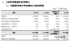 中国石油：2020年净利润190亿元 同比下滑58.4%