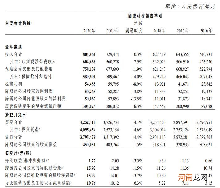 中国人寿：2020年净利润502.7亿元 同比降13.8%