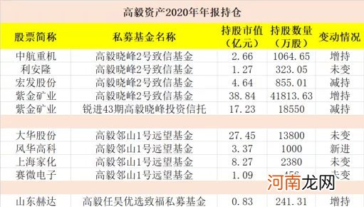 最新！邓晓峰、冯柳、林园！私募大佬们持仓变动来了