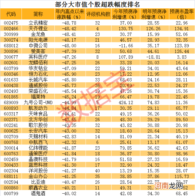 首只腰斩千亿龙头出现 1个半月市值缩水900亿！白马股跌幅榜出炉