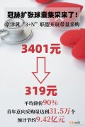 医用耗材团购来了 冠脉扩张球囊将降价90%