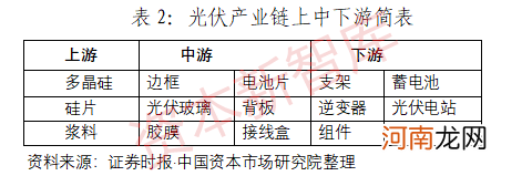 “碳中和”红利怎么抓？光伏产业链C位“出道” 机构最看好这些标的