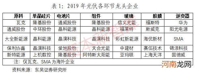 “碳中和”红利怎么抓？光伏产业链C位“出道” 机构最看好这些标的