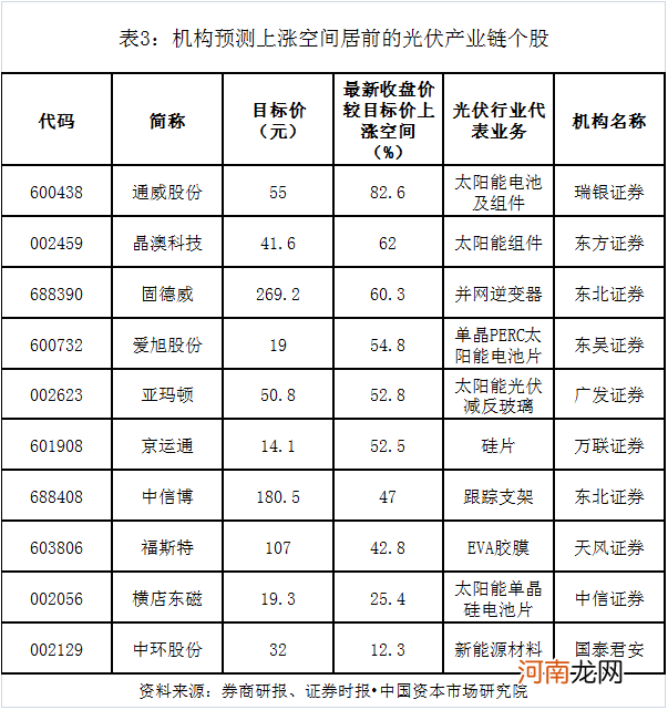 “碳中和”红利怎么抓？光伏产业链C位“出道” 机构最看好这些标的