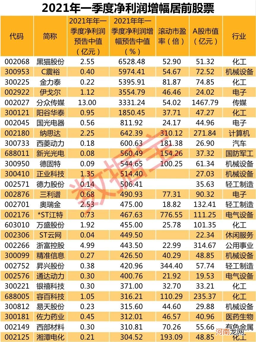 多家上市公司预告业绩 A股一季报行情开启 业绩高增股名单来了