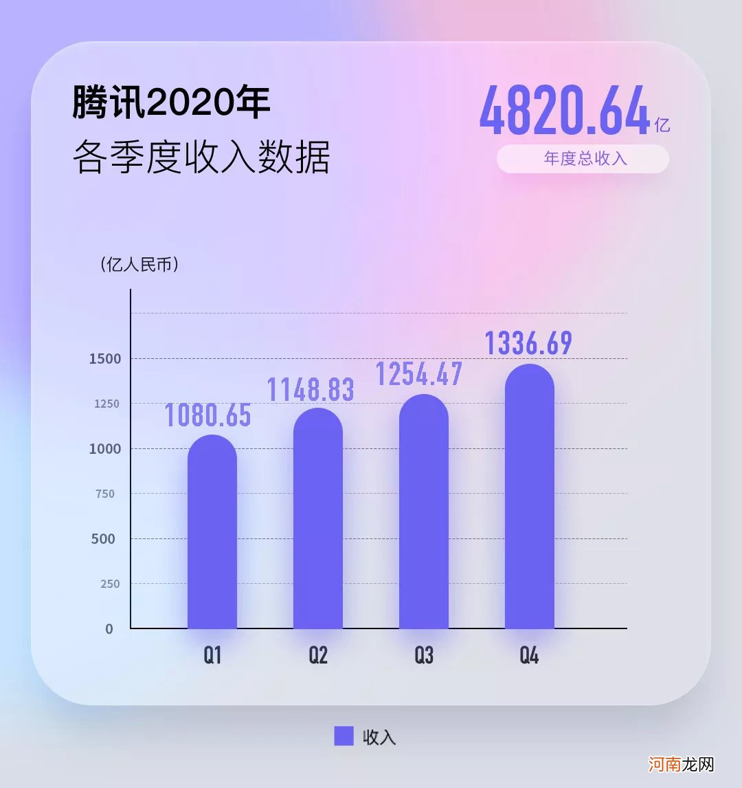 腾讯2020业绩爆表 全年大赚1598亿！人均年薪81万 1年增员2.3万人！