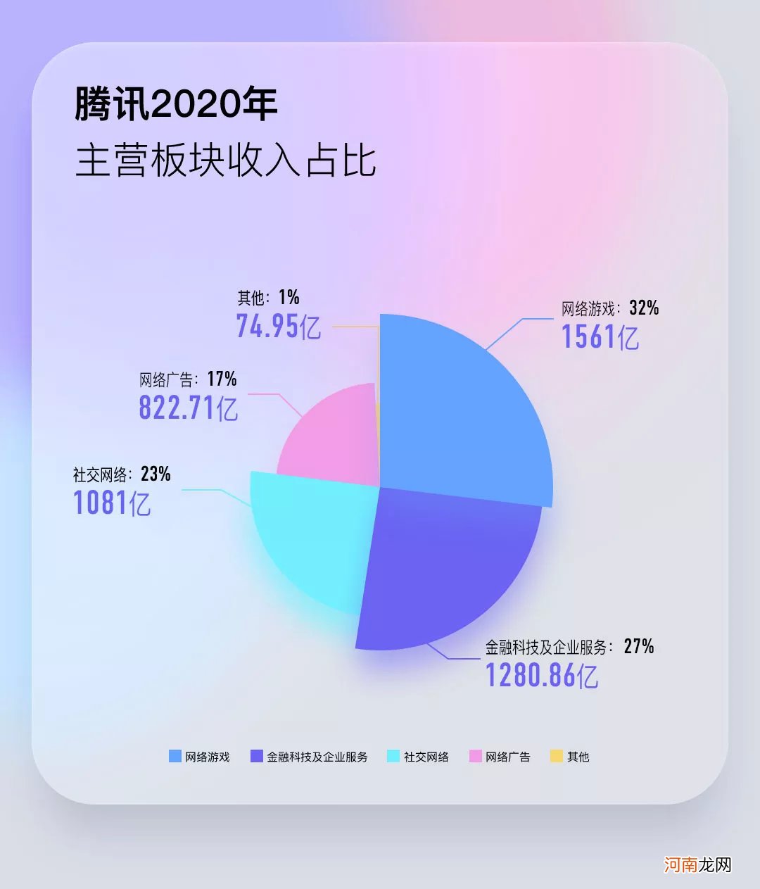 腾讯2020业绩爆表 全年大赚1598亿！人均年薪81万 1年增员2.3万人！