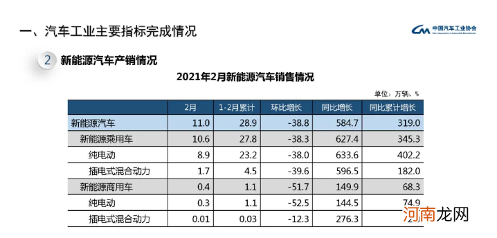 中汽协：3月上中旬11家重点企业汽车生产同比增长1.2倍