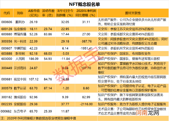 全球股民看呆了 NFT龙头飙涨26倍 A股概念股出炉