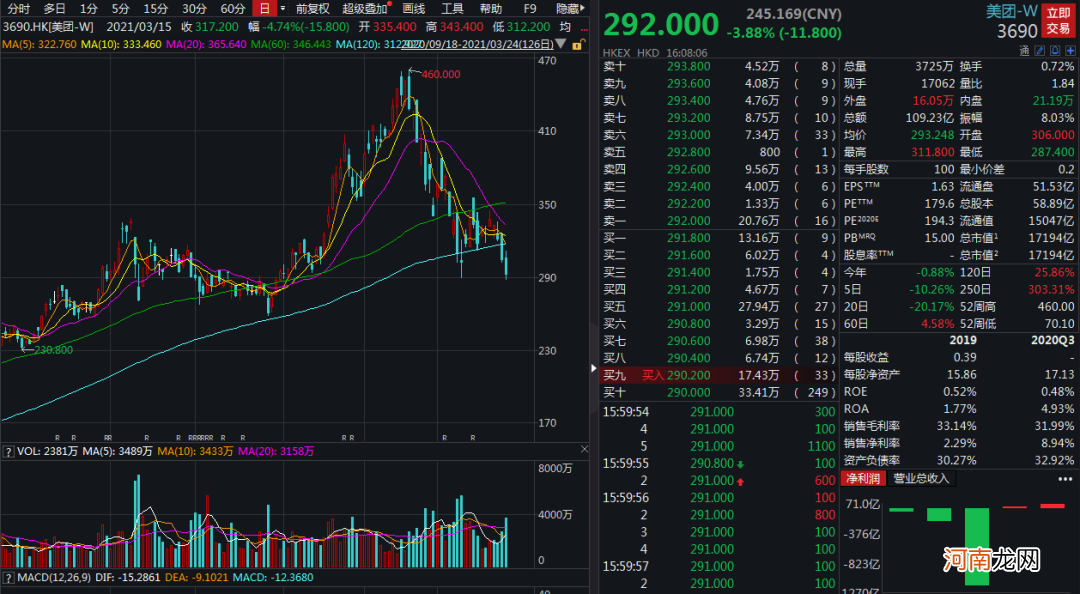 抖音上线“团购”功能 网友：干掉美团的可能会是抖音？