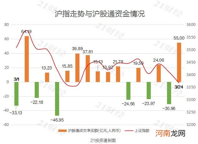 名单  A股跌逾1% 北向资金却净买入逾50亿元 这些股获加仓