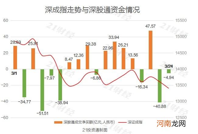 名单  A股跌逾1% 北向资金却净买入逾50亿元 这些股获加仓