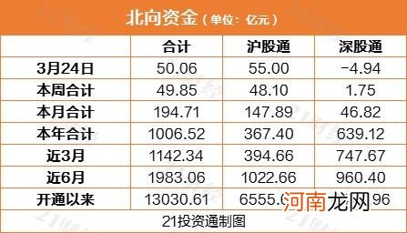 名单  A股跌逾1% 北向资金却净买入逾50亿元 这些股获加仓