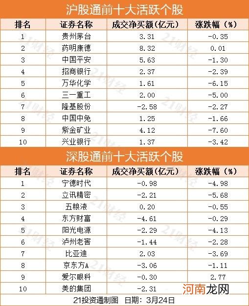 名单  A股跌逾1% 北向资金却净买入逾50亿元 这些股获加仓