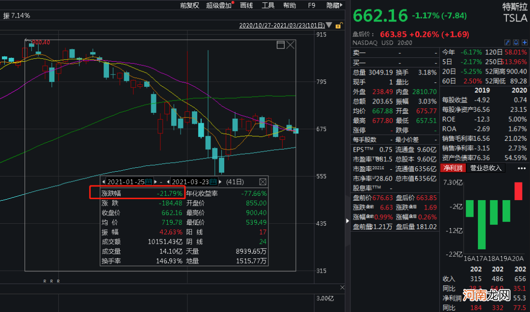 特斯拉突然宣布：涨价8000！网友炸锅：还有这种操作？概念股集体大跌