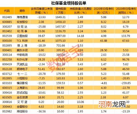 附股  最新社保基金持股动向曝光 新进13只股