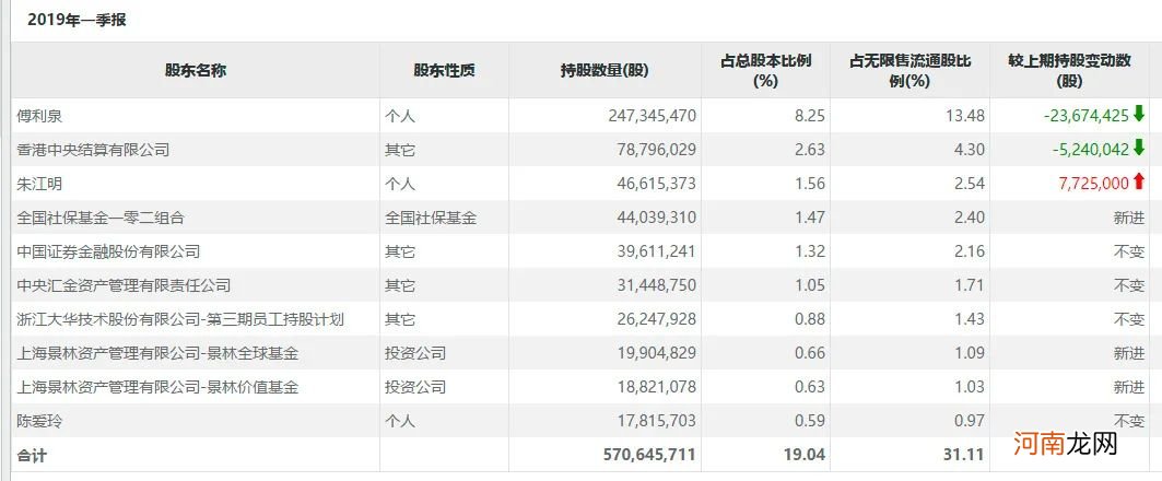 高毅冯柳和景林资产坚守同一只股票 为什么？