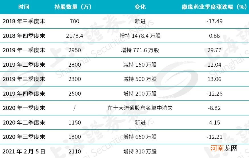 高毅冯柳和景林资产坚守同一只股票 为什么？