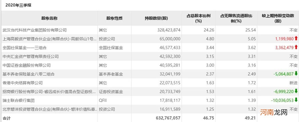 高毅冯柳和景林资产坚守同一只股票 为什么？