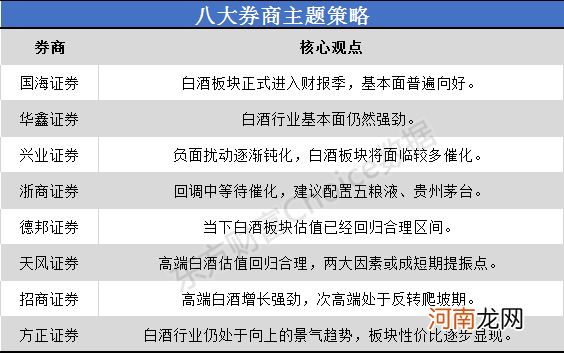 八大券商主题策略：白酒板块正式进入财报季！这杯“酒”能持续喝吗？